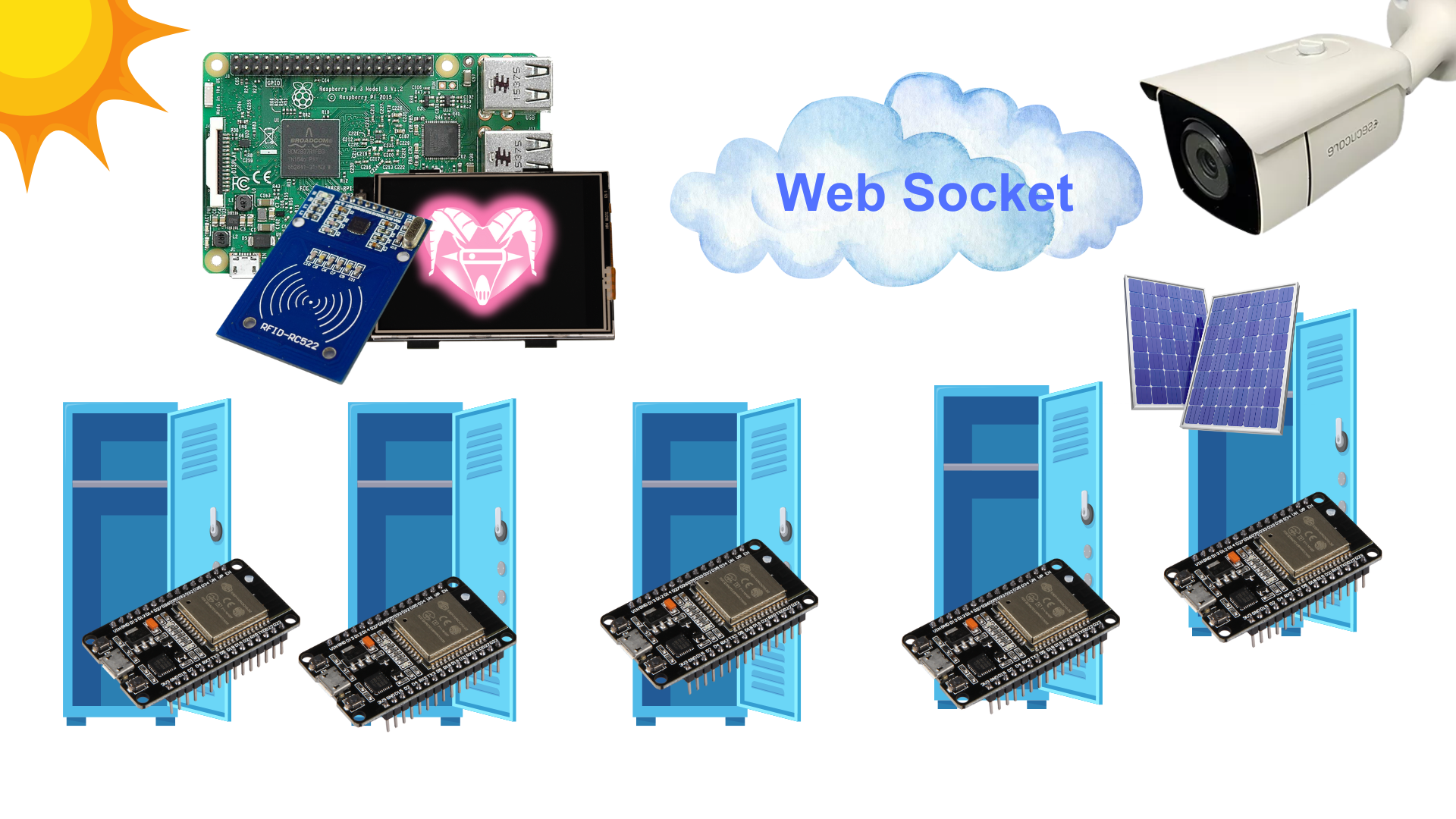 IoT Smart Warehouse System